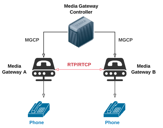 Technology Stack: Ubuntu 9.04, Eclipse 3.5 and CDT Version 5.0, POCO C++ libraries version 1.3.3p1, MEGACO/h.248 Protocol, RTP Protocol
