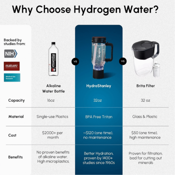 Second image of Hydrogen Water Bottle | 3X More Hydrogen Concentration | 32oz, 50oz, 68oz Hydrogen Water Generator | Big Size More Hydrogen | Water Hydrogenator (HydroPure 3PPM)