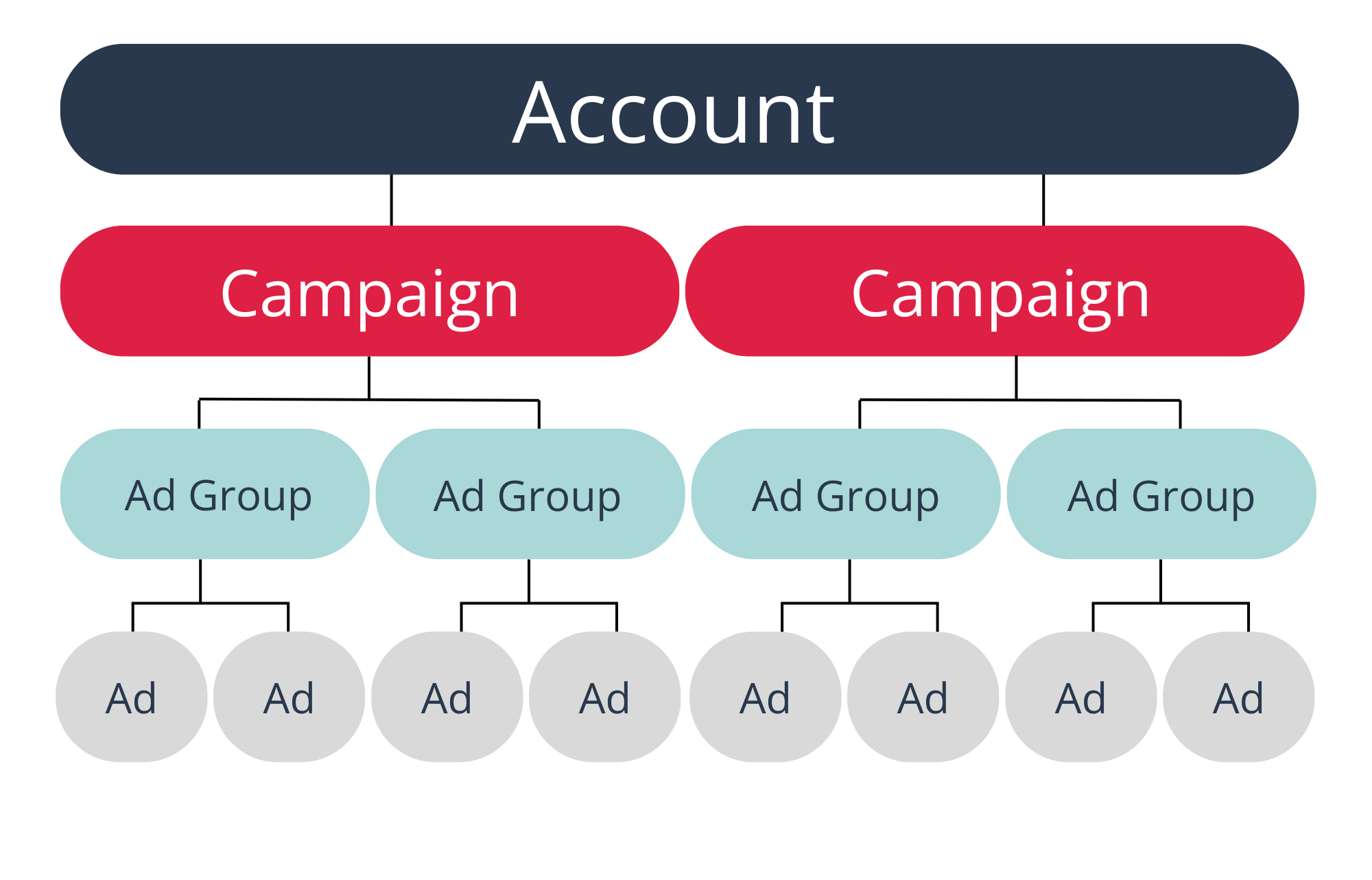 Boost your visibility instantly with our targeted Google Ads campaigns. We craft high-converting ads that drive qualified traffic, generate leads, and maximize your ROI.